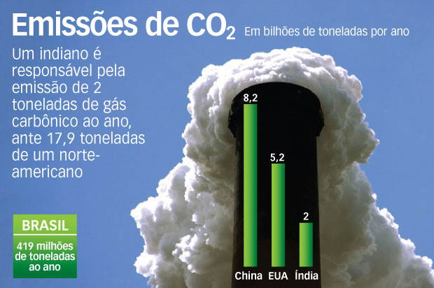 Emissões de CO2