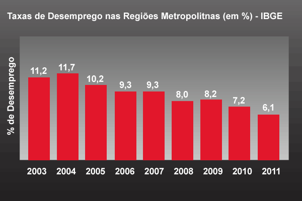 Taxas de Desemprego nas Regiões Metropolitnas (em %) - IBGE