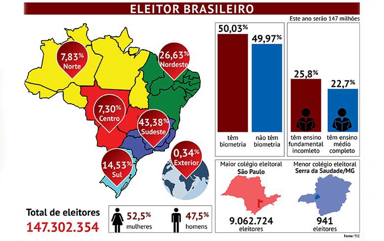 Bolsonaro vence em 17 estados. Haddad domina no Nordeste - Rede Brasil Atual