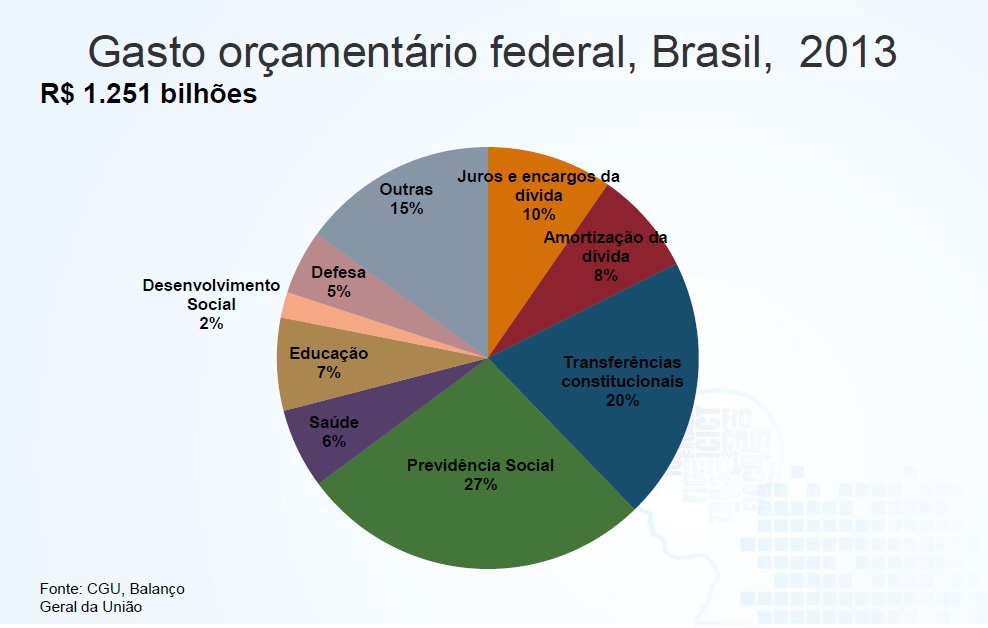 gasto orçamentário do brasil.jpg