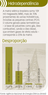 Hidrodependência (Fonte: Agência Nacional de Energia Elétrica)