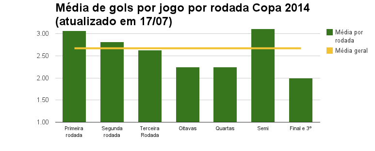 Gráfico de média de gols por etapa da Copa