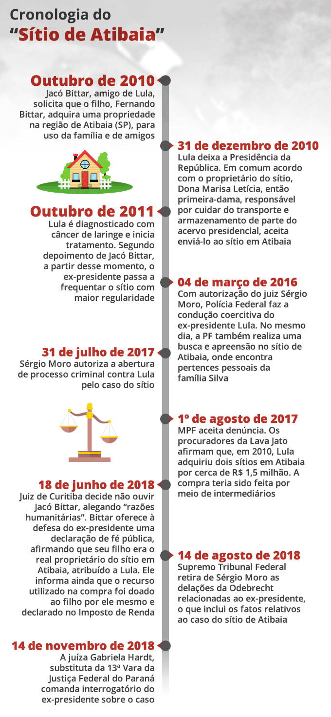 Infográfico Caso Atibaia