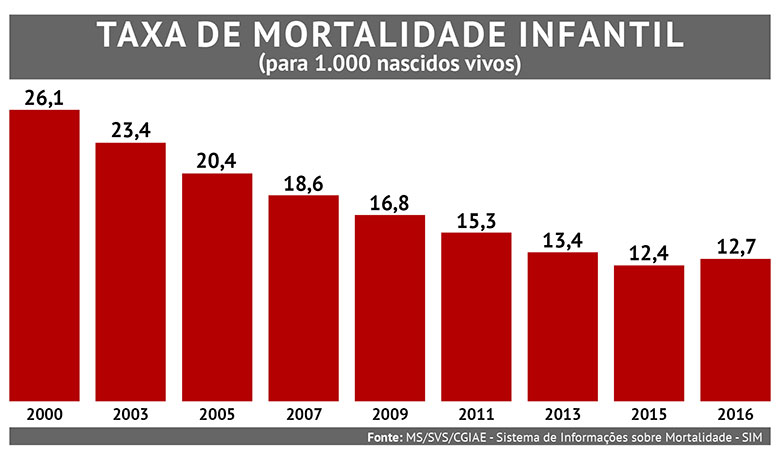 tabela mortalidade infantil