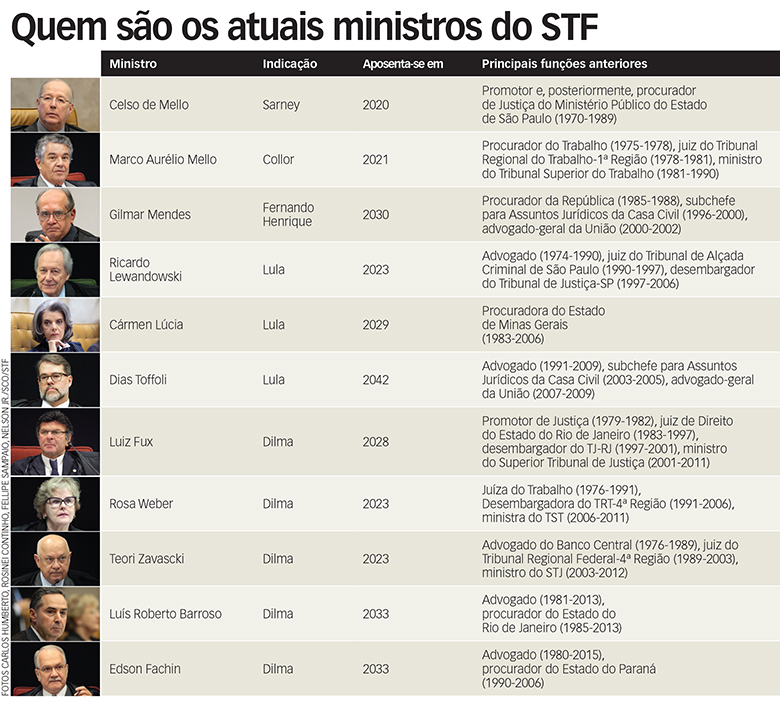 tabela_ministros_stf.jpg