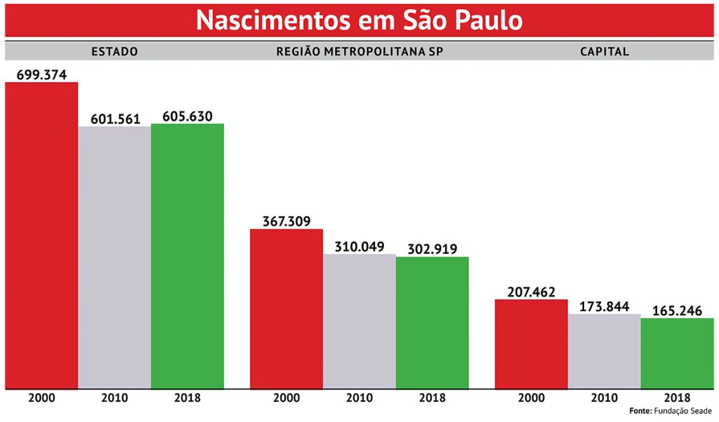 Número de nascimentos em São Paulo mostra tendência de redução - Rede  Brasil Atual
