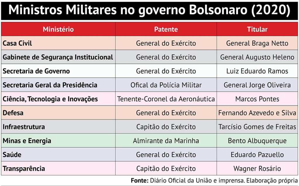 militares no governo