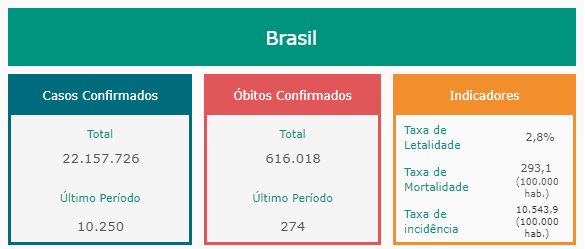Números da covid-19 no Brasil. Fonte: Conass
