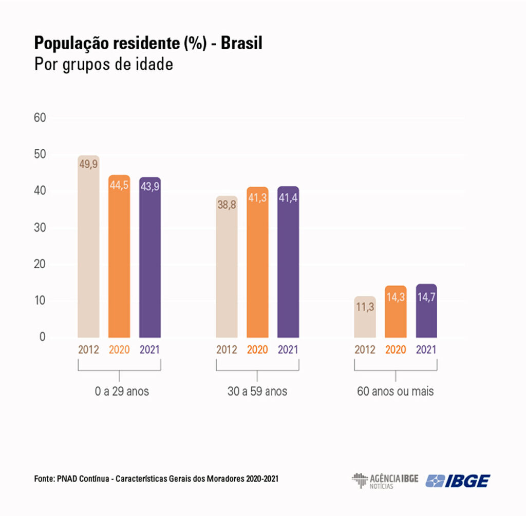 população brasileira por idade