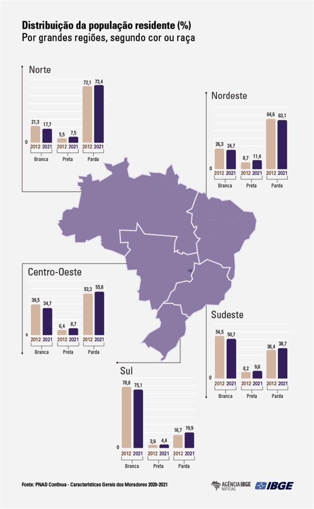 população brasileira por região