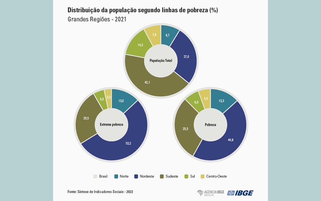 pobreza no Brasil